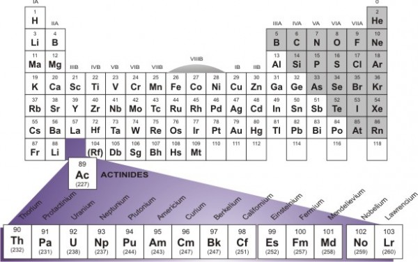 actinides
