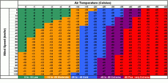 wind chill