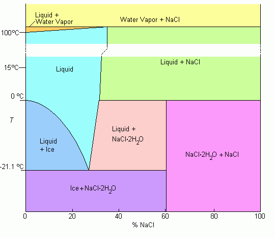 fazovy diagram led a NaCl