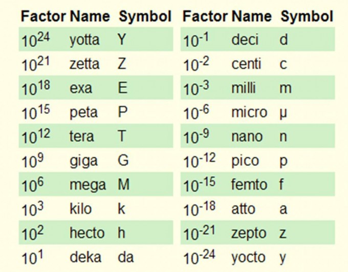 SI prefixes