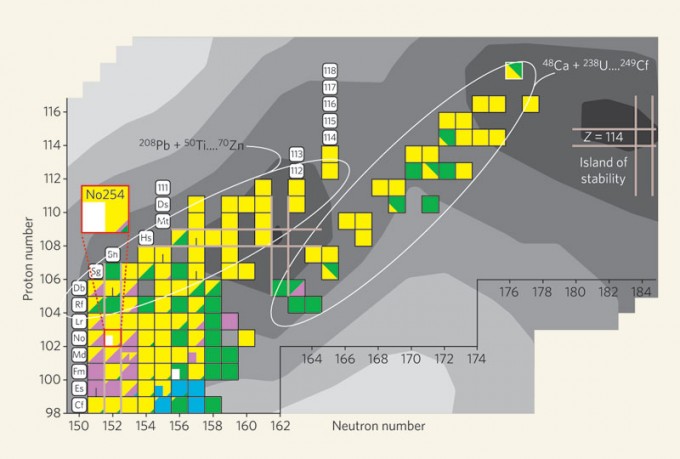 ostrov stability